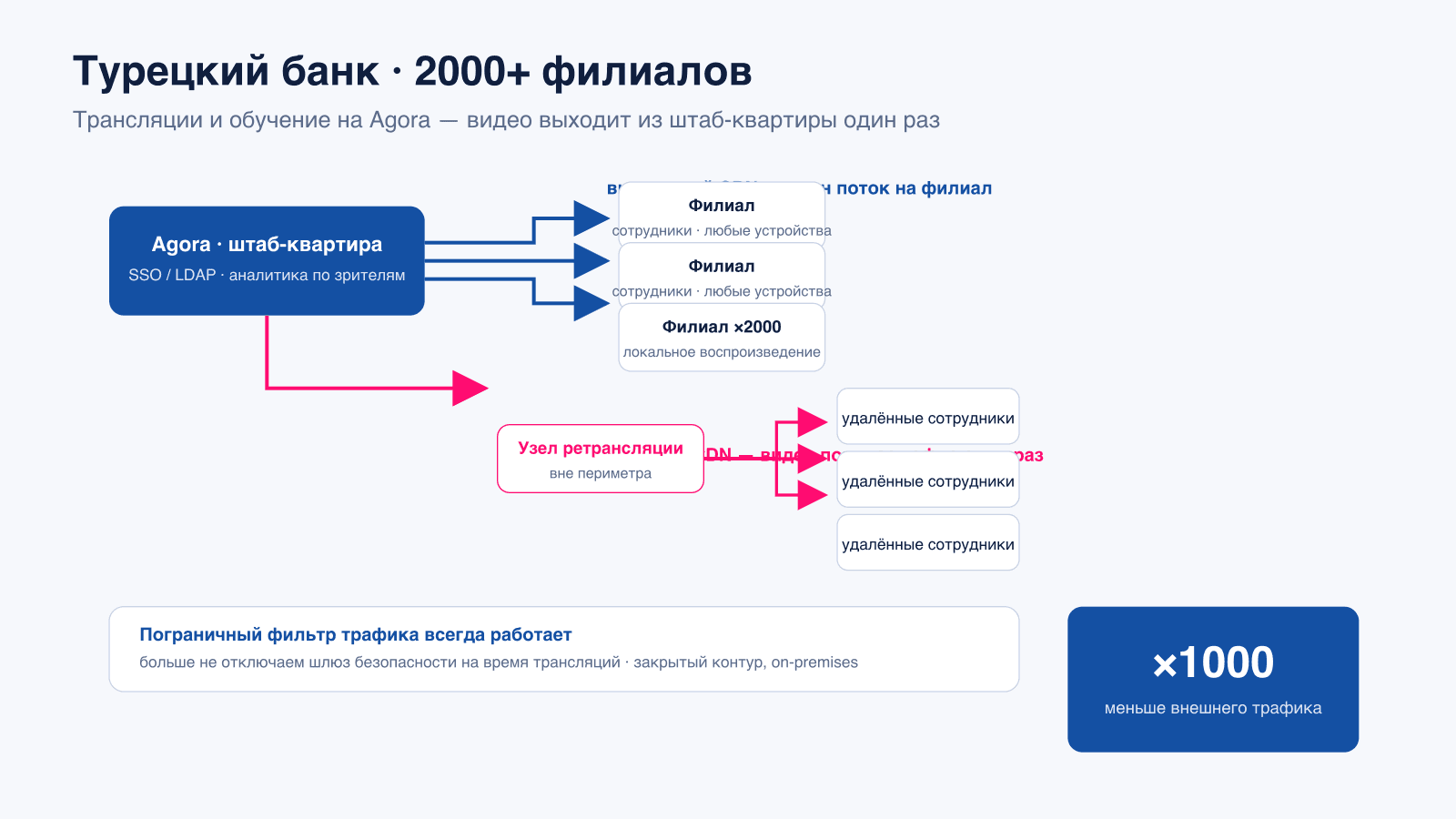 Agora in a bank: internal CDN delivers video to each of 2,000+ branches once, external relay serves remote staff
