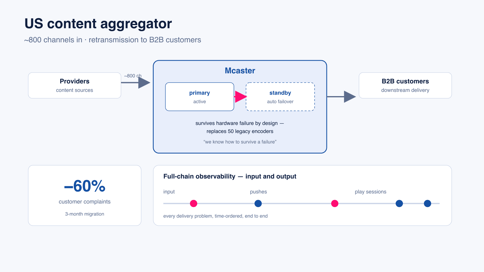Mcaster headend: 800 channels in, primary and standby nodes with auto failover, full input and output observability
