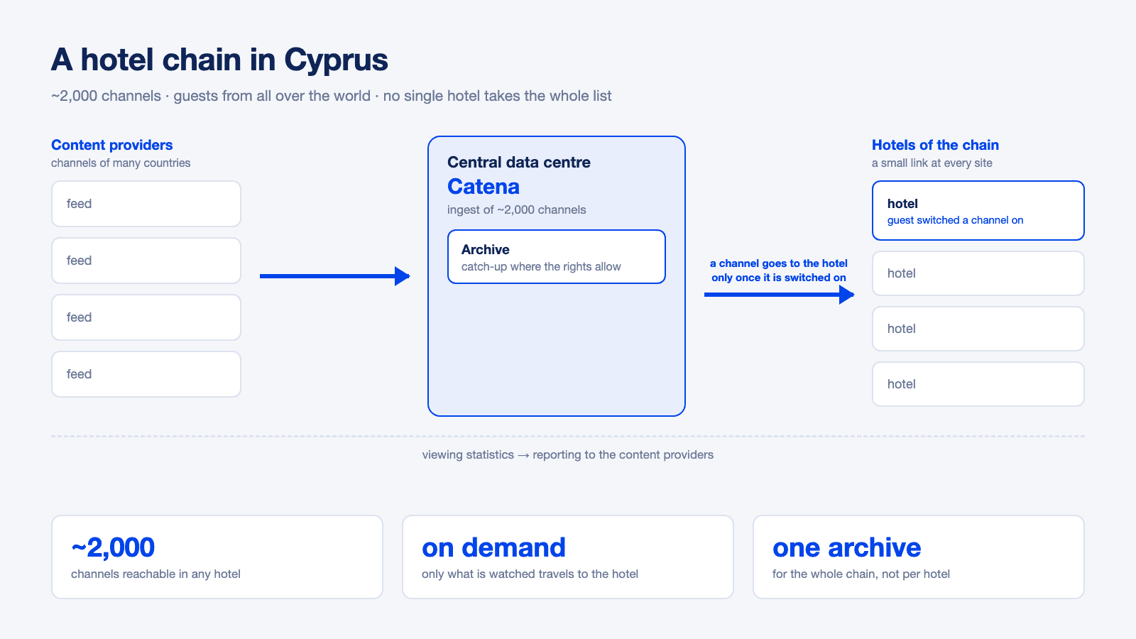 Feeds from content providers gathered in one central data centre with the archive; a channel is pulled into a hotel only once a guest switches it on