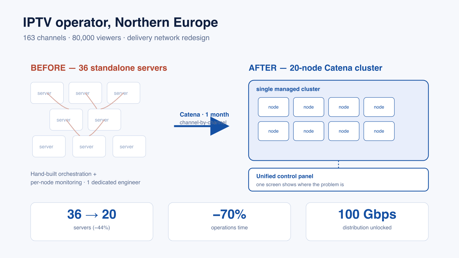 Delivery network before and after: 36 standalone servers replaced by a 20-node Catena cluster with a unified control panel