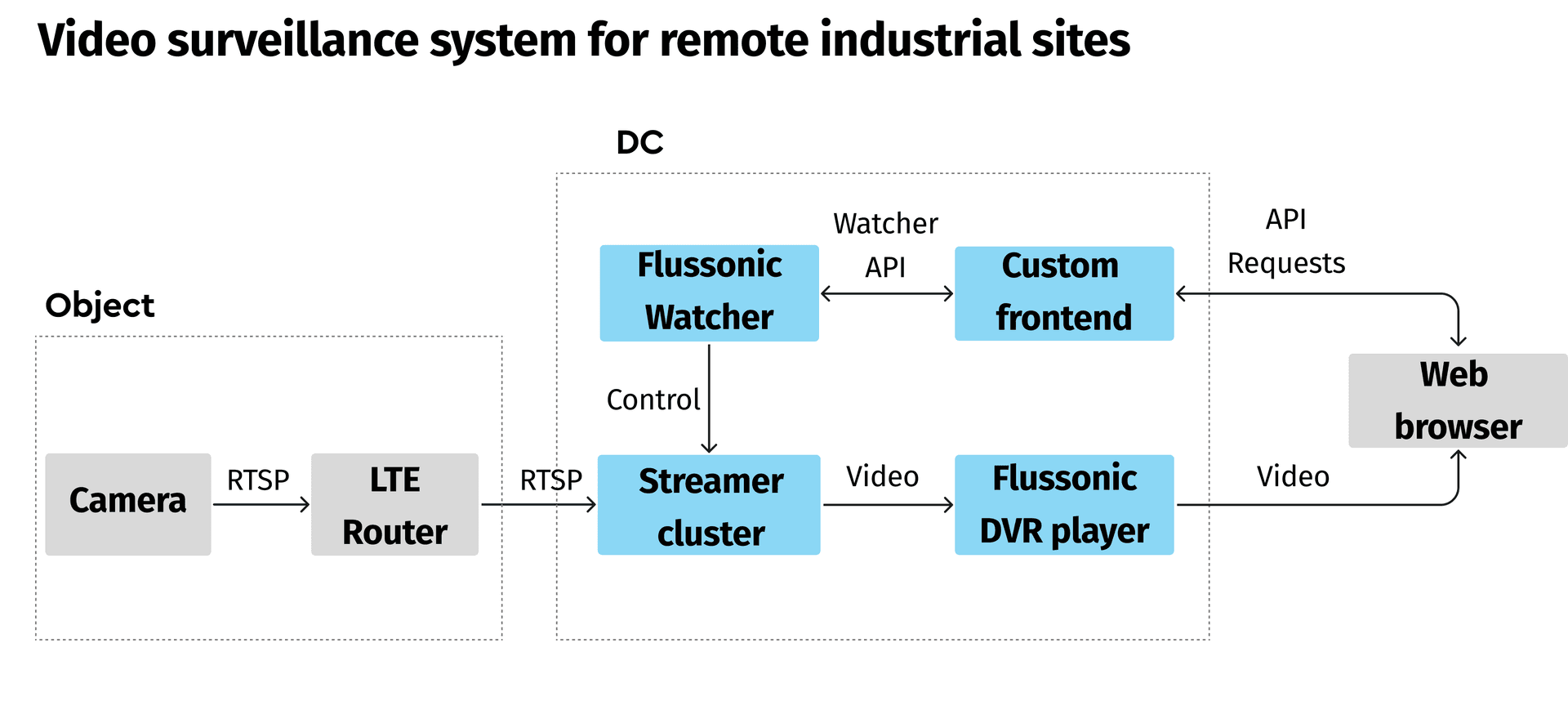 Watcher for industrial sites