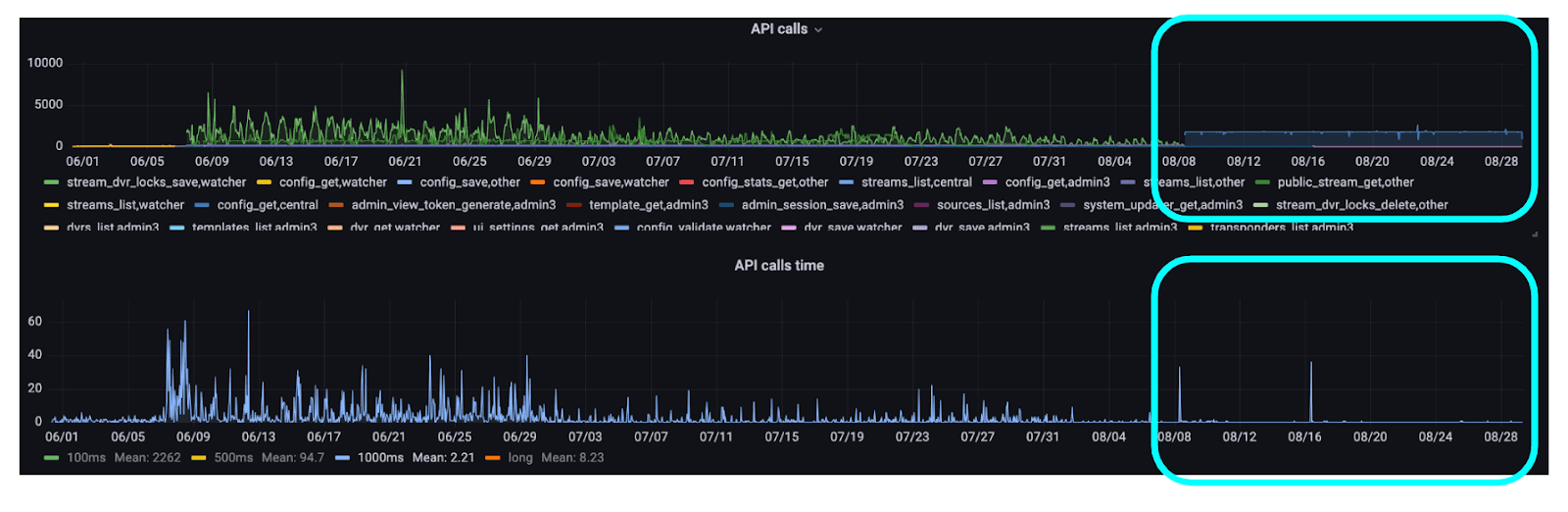 Figure 5. API calls and API calls time graph - big shift after transition to Central in August