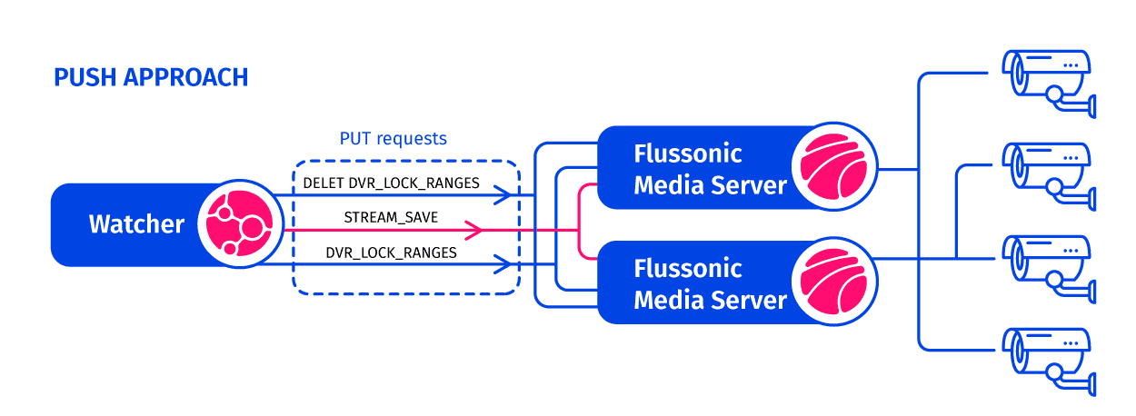 Previous Watcher Architecture without Central