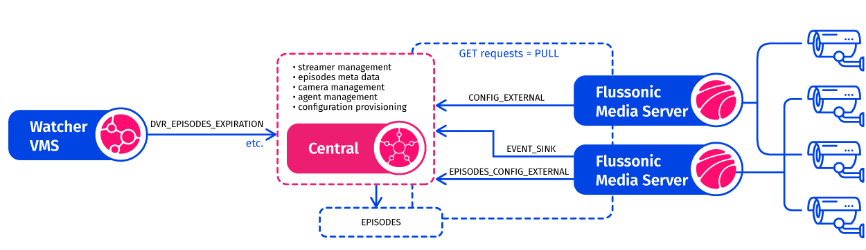 Figure 4. The New Watcher Architecture embracing Central
