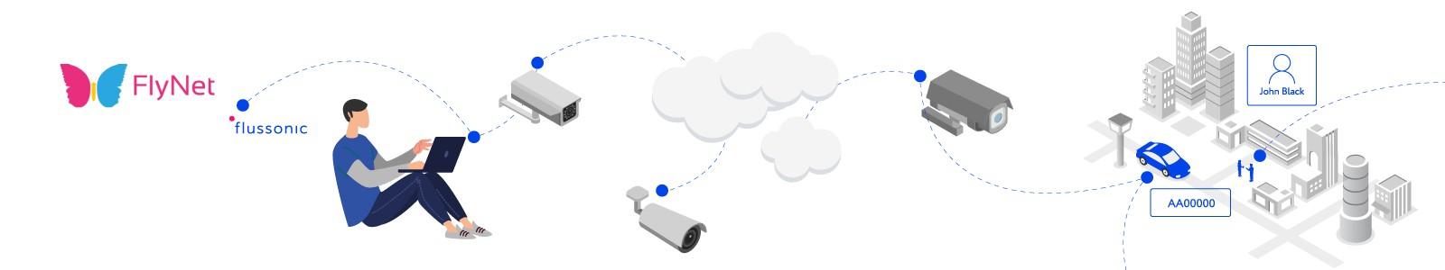Cloud Video