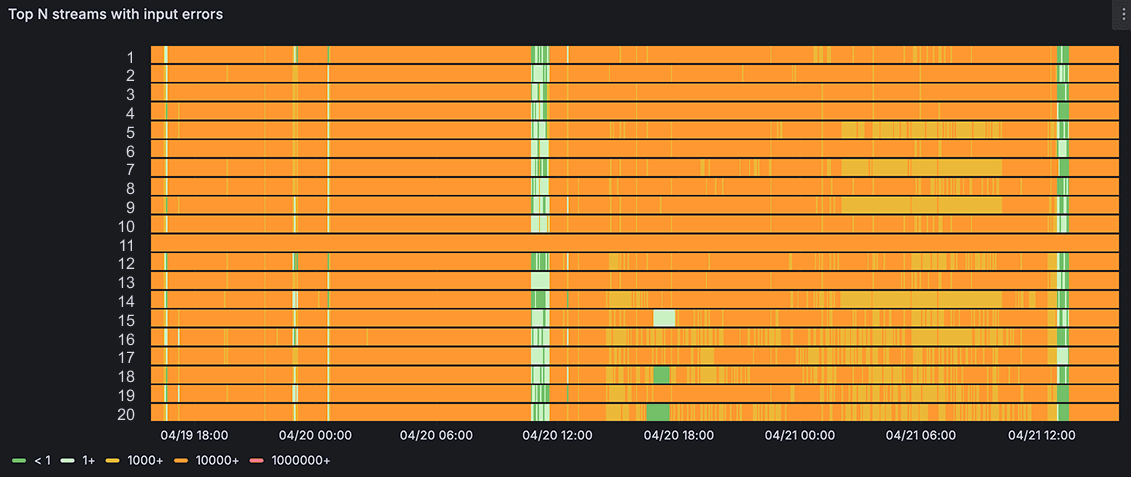 Video channel quality dashboard