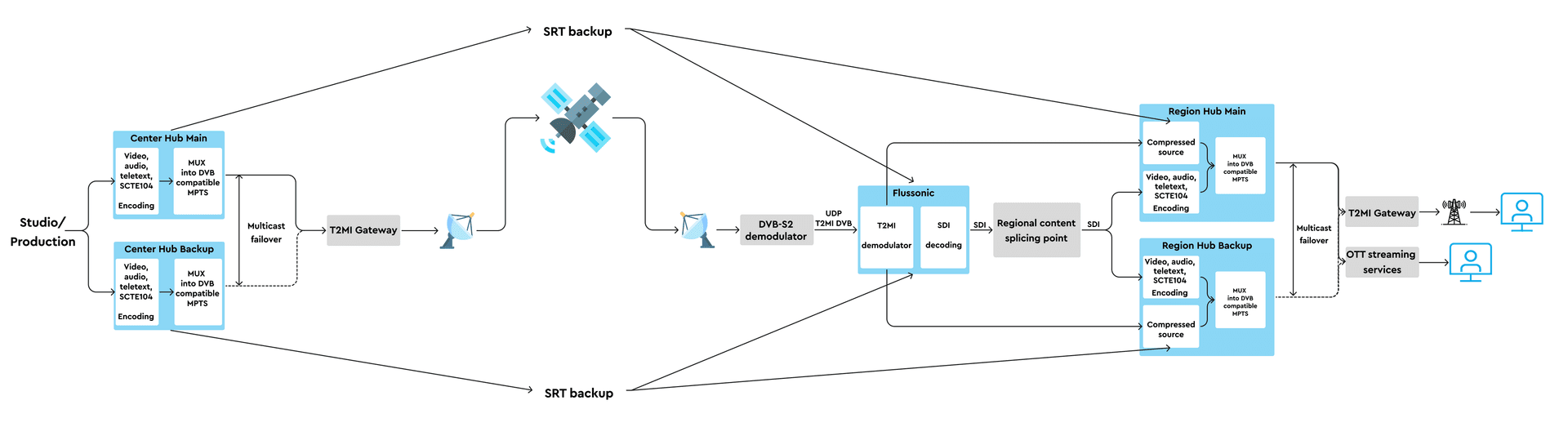 Nation-wide broadcasting system architecture