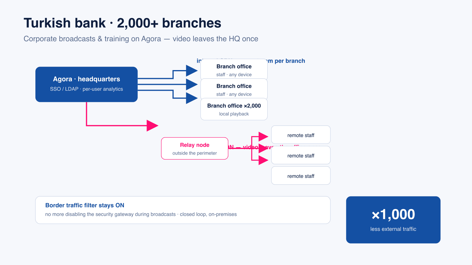 Agora in a bank: internal CDN delivers video to each of 2,000+ branches once, external relay serves remote staff
