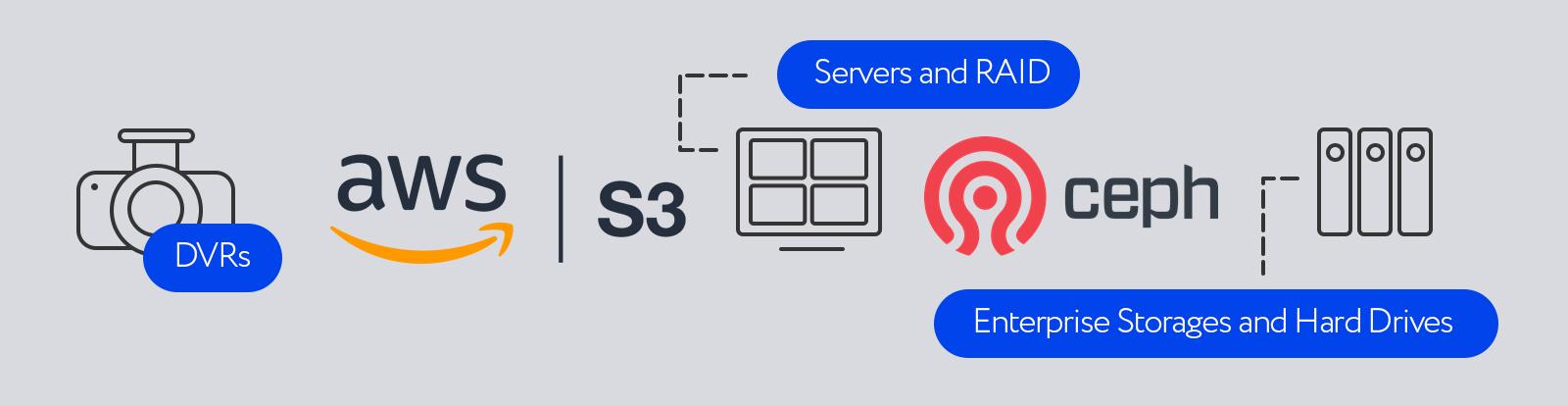 How We Created Our Own Video Storage System