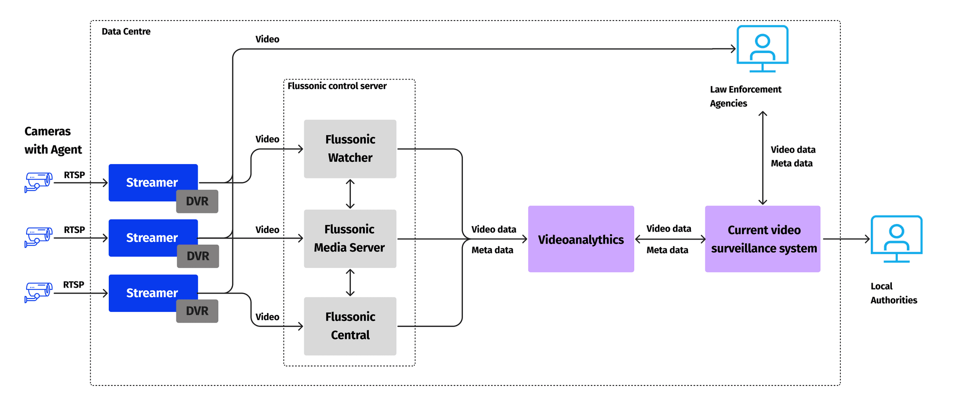 Safe Region system architecture showing video collection, processing, and access layers